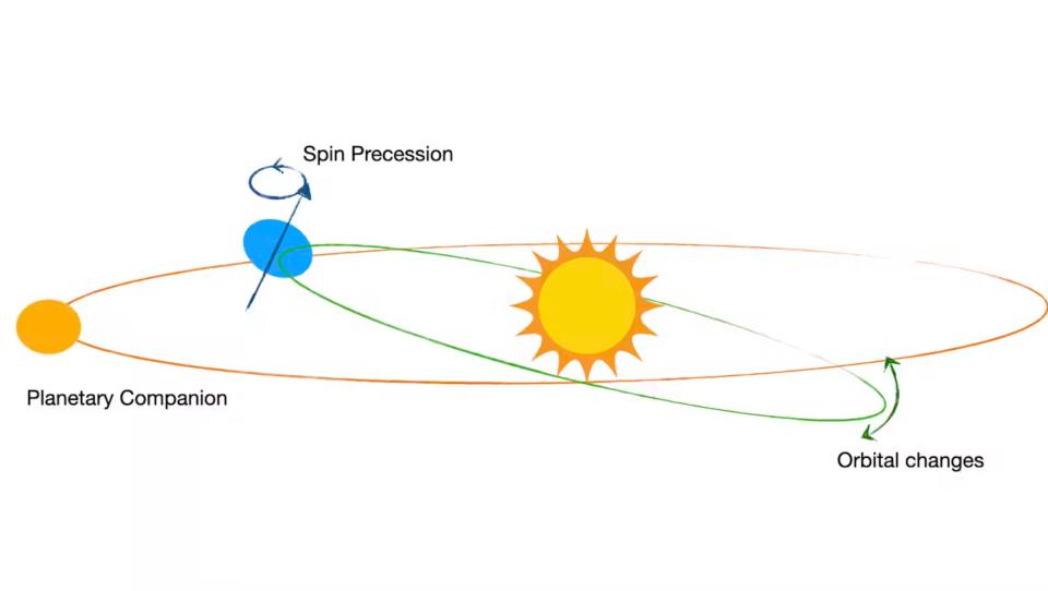 diagram showing two planets orbiting a star;  one orbits around the star's horizontal axis;  the other swings above and below the planet