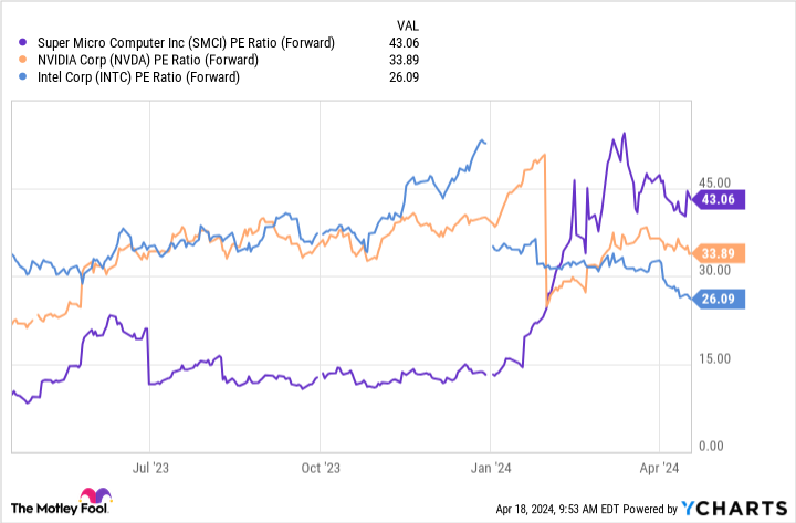 SMCI PE Ratio (Forward) Chart