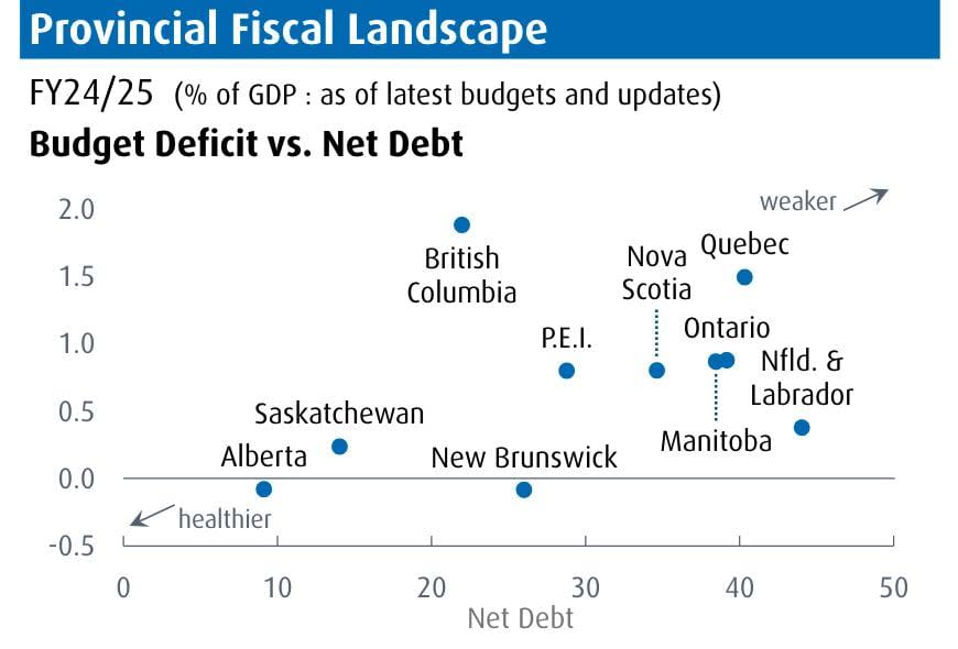 Alberta is in the healthiest financial shape when compared to other provincial governments because of its expected budget surplus for the upcoming year (2024-25) and it's relatively low rate of debt-to-GDP.