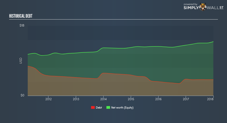 NasdaqGS:ACXM Historical Debt Mar 29th 18