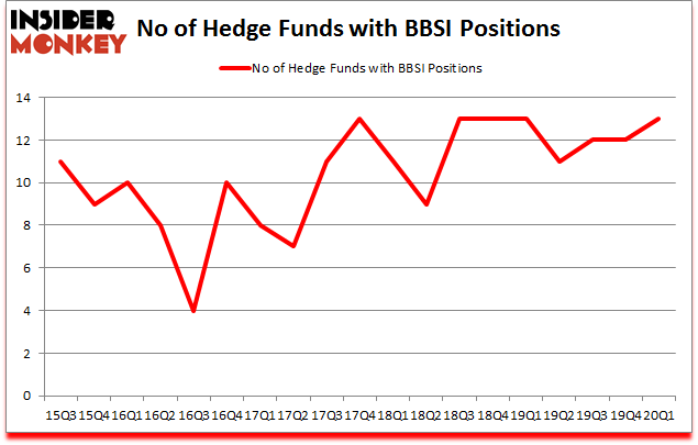 Is BBSI A Good Stock To Buy?