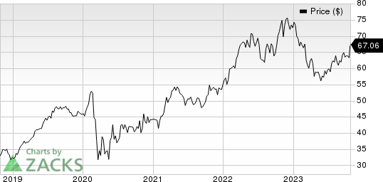 W.R. Berkley Corporation Price