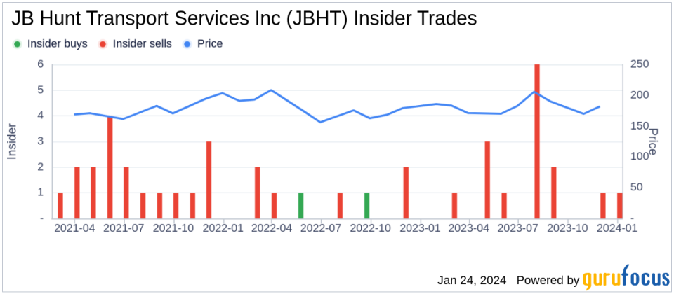 JB Hunt Transport Services Inc Chairman James Thompson Sells 4,000 Shares