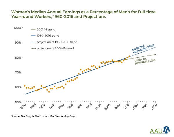 Este gráfico de la American Association of University Women muestra la tendencia proyectada que podría ayudar a las mujeres a alcanzar la igualdad salarial con los hombres.