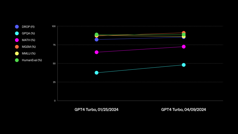 <cite>OpenAI以此圖表詳解GPT4-Turbo最新版本的優勢。（圖／翻攝自X／OpenAI）</cite>