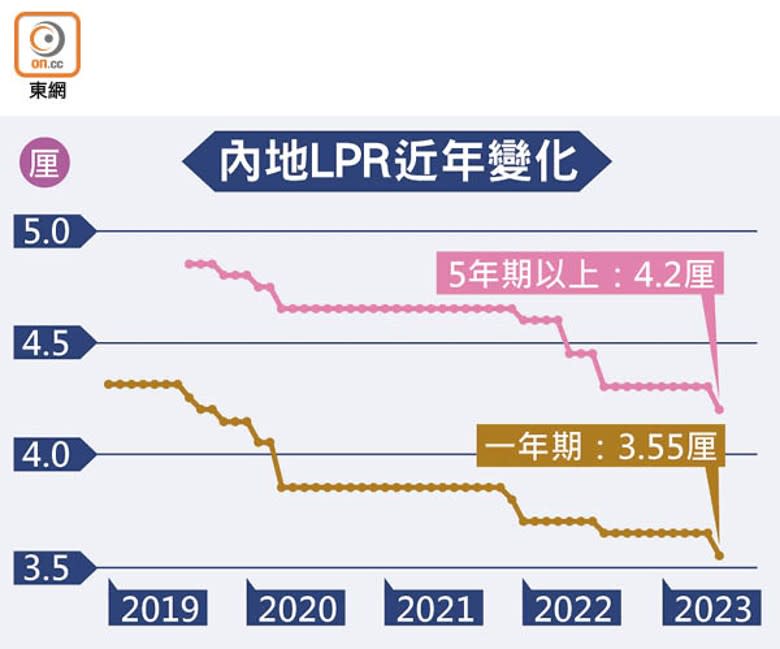 內地LPR近年變化