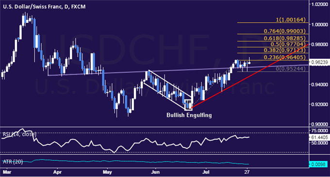 USD/CHF Technical Analysis: Treading Water Below 0.97