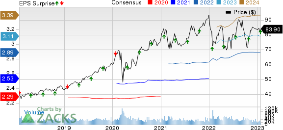 NextEra Energy, Inc. Price, Consensus and EPS Surprise