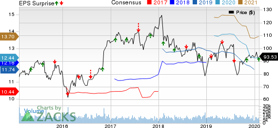 Prudential Financial, Inc. Price, Consensus and EPS Surprise