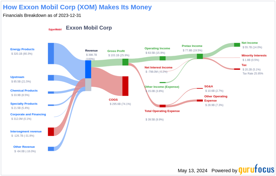 Exxon Mobil Corp's Dividend Analysis