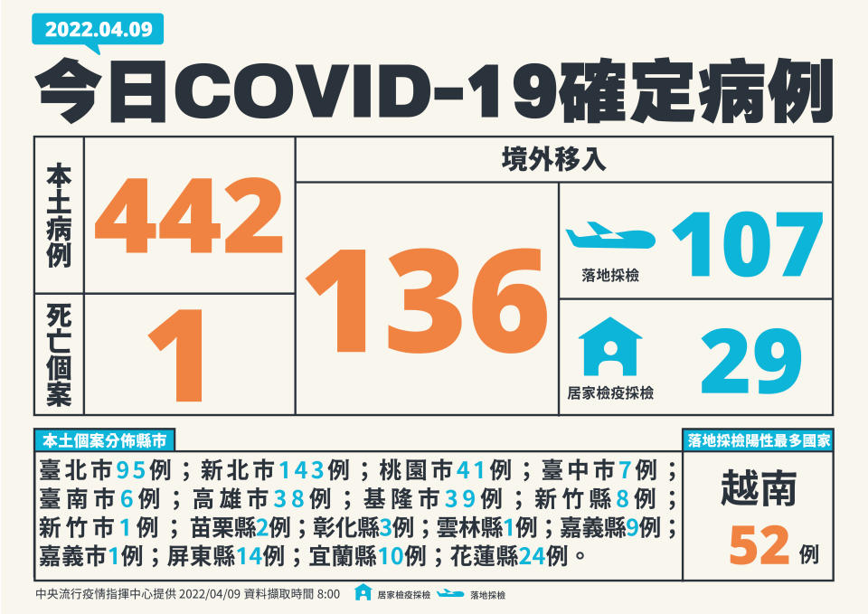 本土新冠疫情爆發，昨激增442例再創今年新高紀錄，且有1名90多歲老婦死亡。（圖片來源：指揮中心）