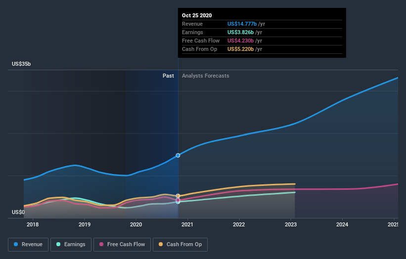 earnings-and-revenue-growth