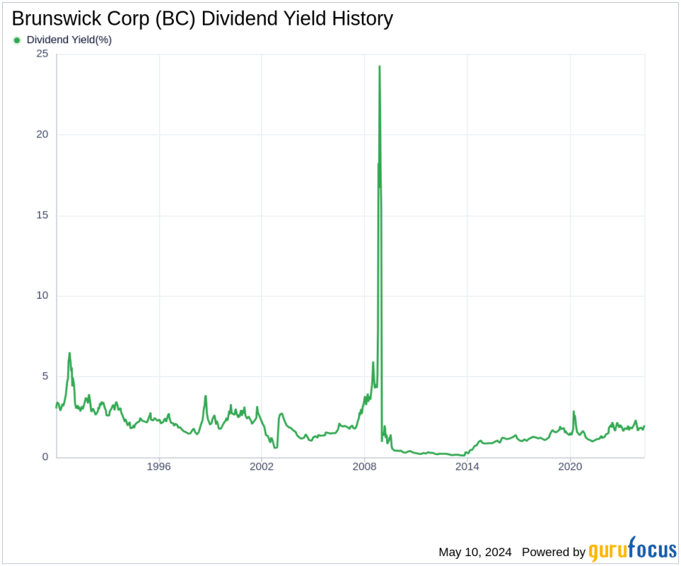 Brunswick Corp's Dividend Analysis