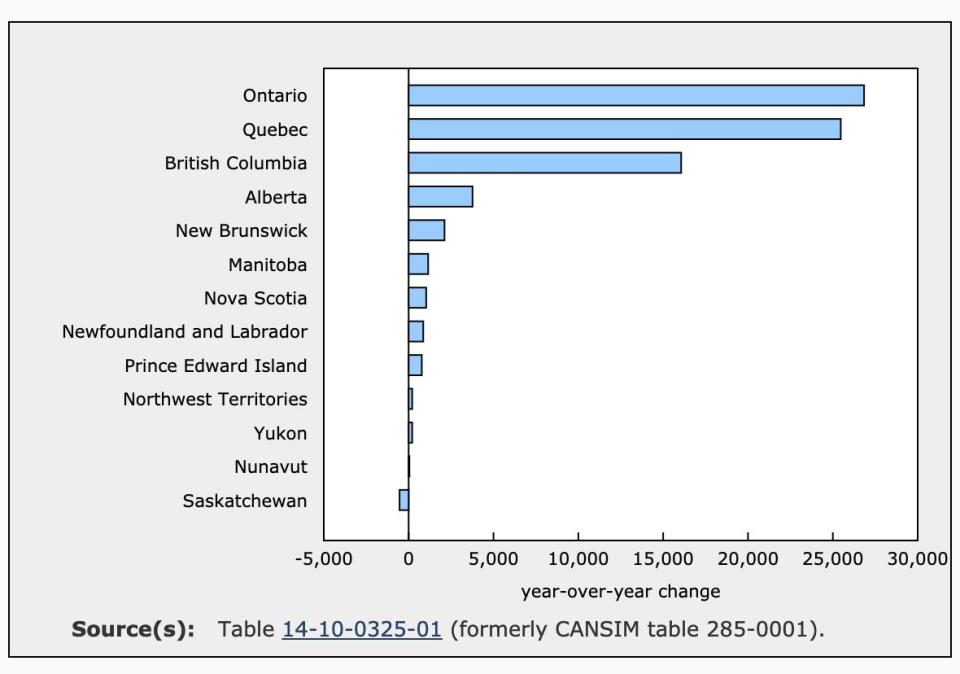 Job vacancy grows in most provinces and territories in the fourth quarter of 2018 (Statistics Canada)