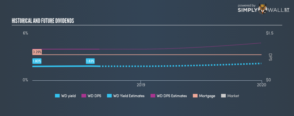 NYSE:WD Historical Dividend Yield August 28th 18