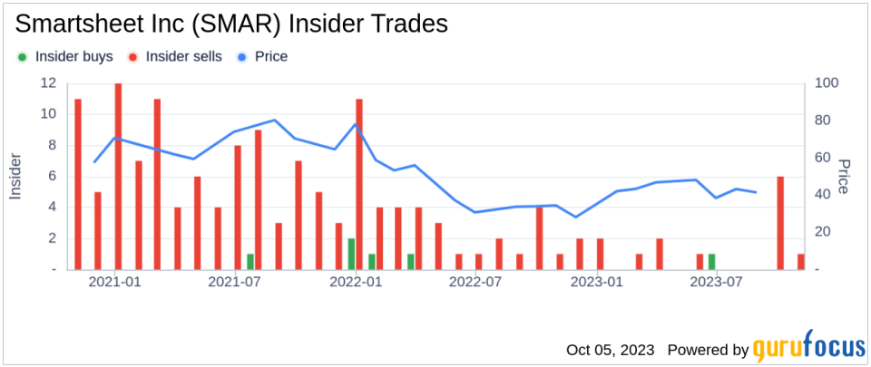 Insider Sell: Michael Arntz Sells 13,538 Shares of Smartsheet Inc