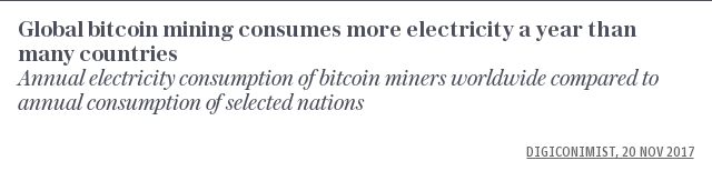 Bitcoin electricity consumption