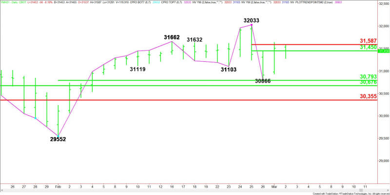 Daily March E-mini Dow Jones Industrial Average