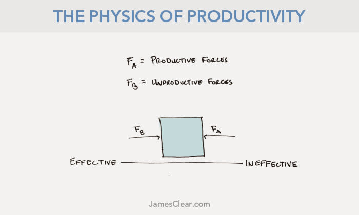 physics of productivity third law