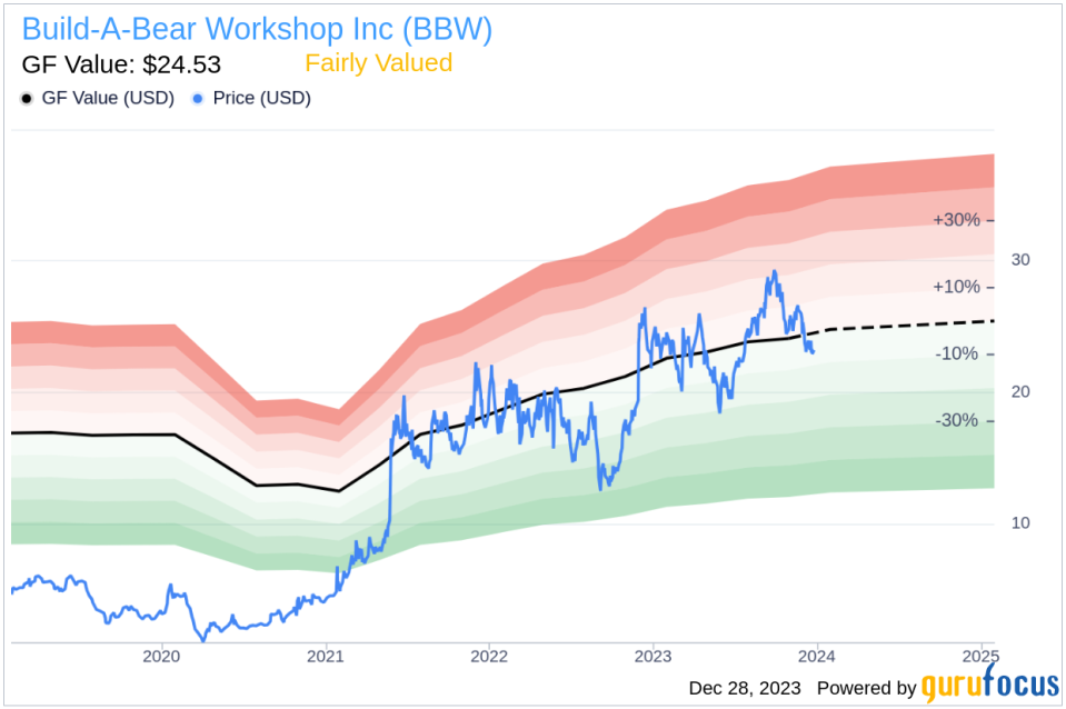 Build-A-Bear Workshop Inc President and CEO Sharon John Sells 17,596 Shares