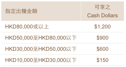 出糧戶口 優惠 銀行 比較 存款 開戶