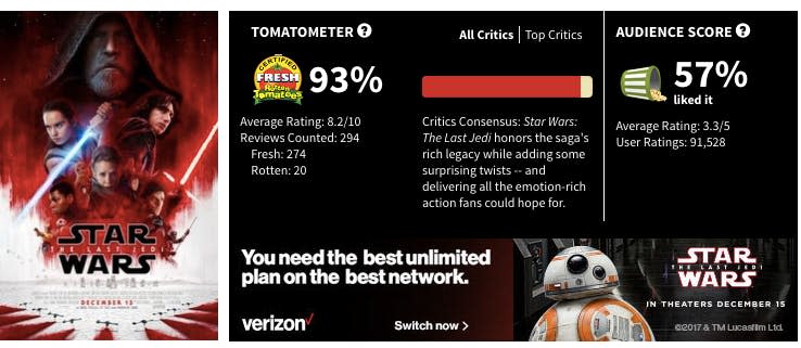 Last Jedi' Rotten Tomatoes Score Shows a Split Between Fans and