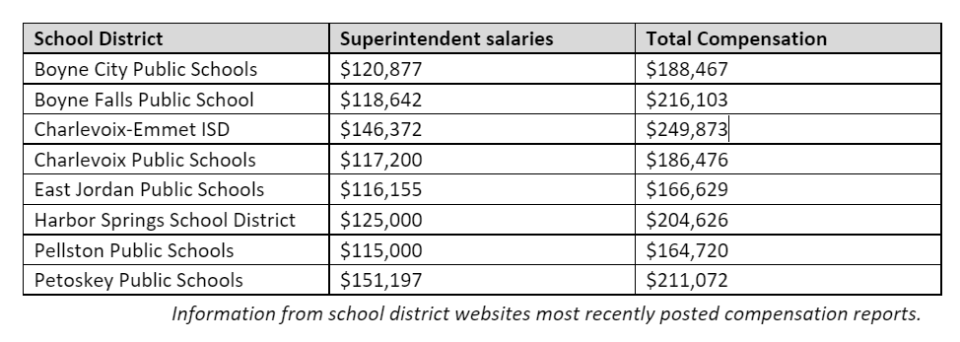 Charlevoix and Emmet counties' superintendent salaries and total compensation. Information is taken from school district websites' most recently posted compensation reports.