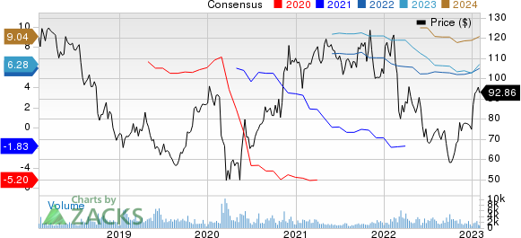 Ryanair Holdings PLC Price and Consensus