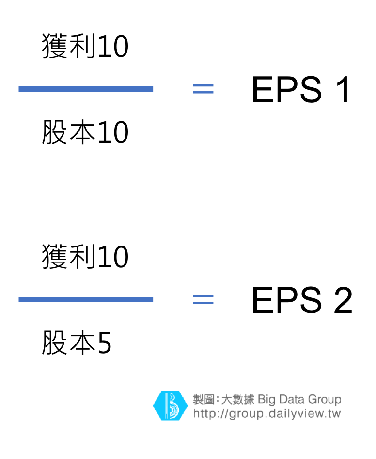 EPS=獲利／股數