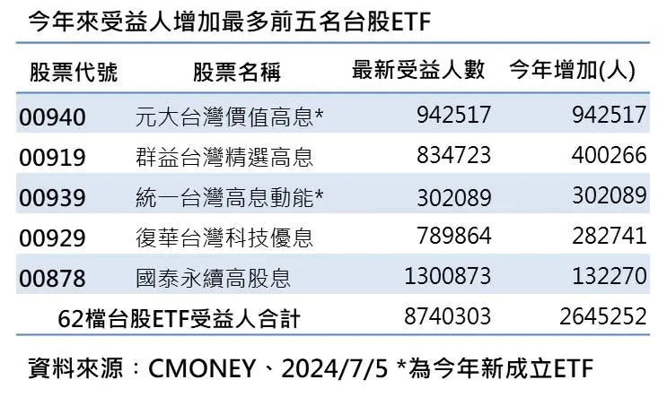 ▲今年來受益人數增加最多前五名台股ETF。（資料來源／CMONEY）