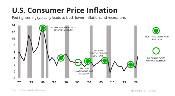 A graph of US consumer price inflation history