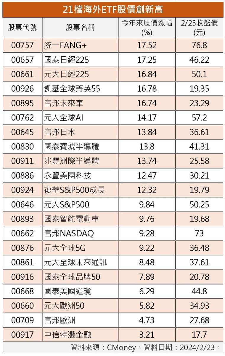 製表：鉅亨網記者陳于晴