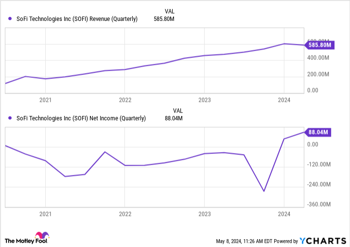 SOFI Revenue (Quarterly) Chart