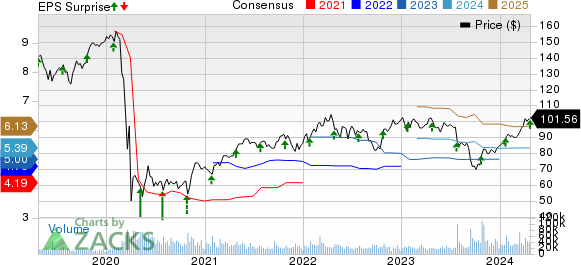 RTX Corporation Price, Consensus and EPS Surprise