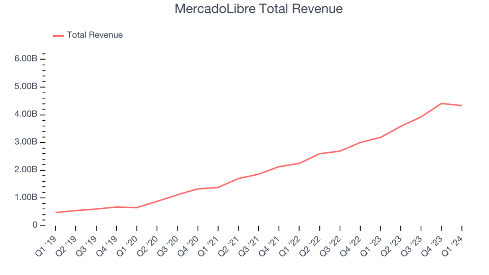 MercadoLibre Total Revenue