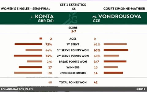 First set stats - Credit: Eurosport