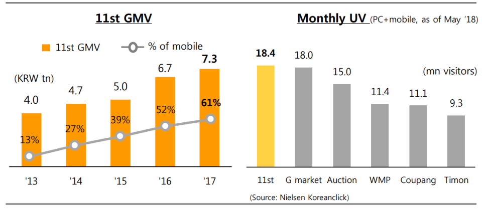 11st's GMV and UV according to SKT's filing