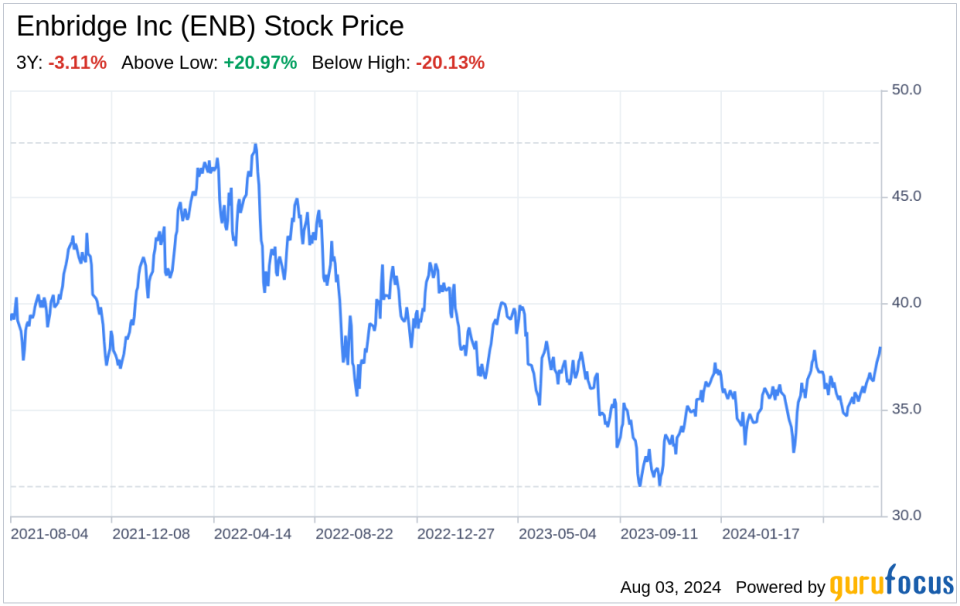 Decoding Enbridge Inc (ENB): A Strategic SWOT Insight