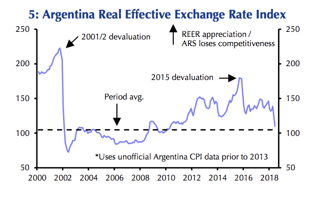 This chart from Capital Economics shows Argentina’s real effective exchange rate has sunk to near its levels ahead of the 2001 recession.