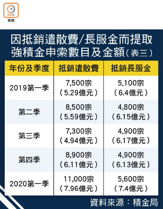 因抵銷遣散費/長服金而提取強積金申索數目及金額（表三）