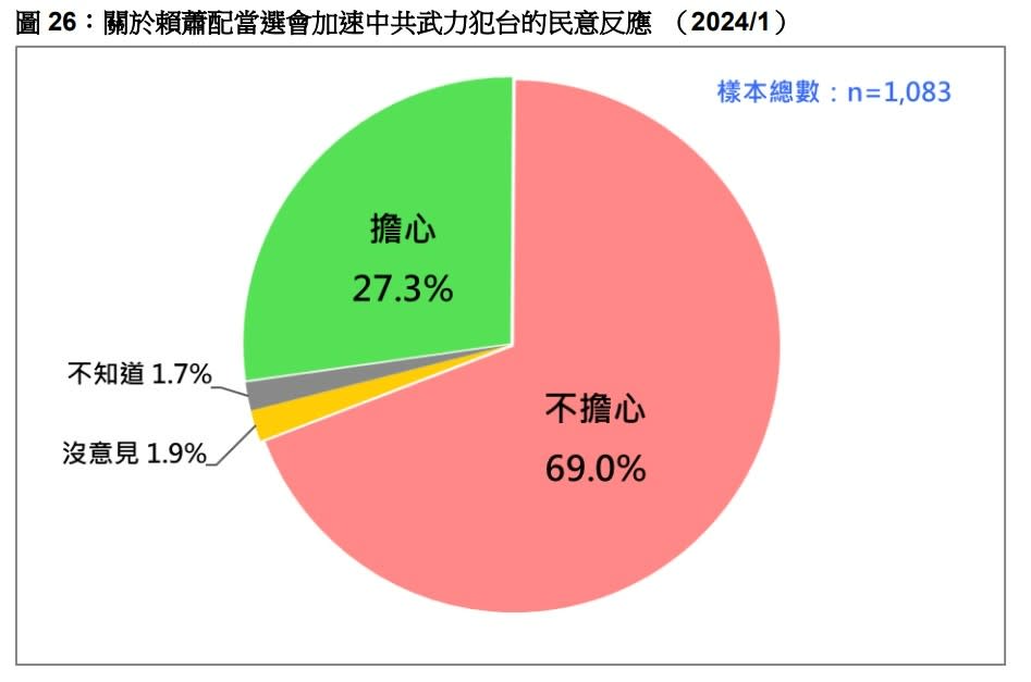 近7成民眾不擔心賴清德當選後，中共提前武力犯台。台灣民意基金會提供