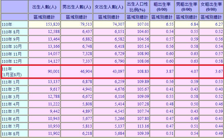 統計資料顯示，2022年1月到8月，台灣出生人數為9萬1人。（圖／翻攝自內政統計查詢網）