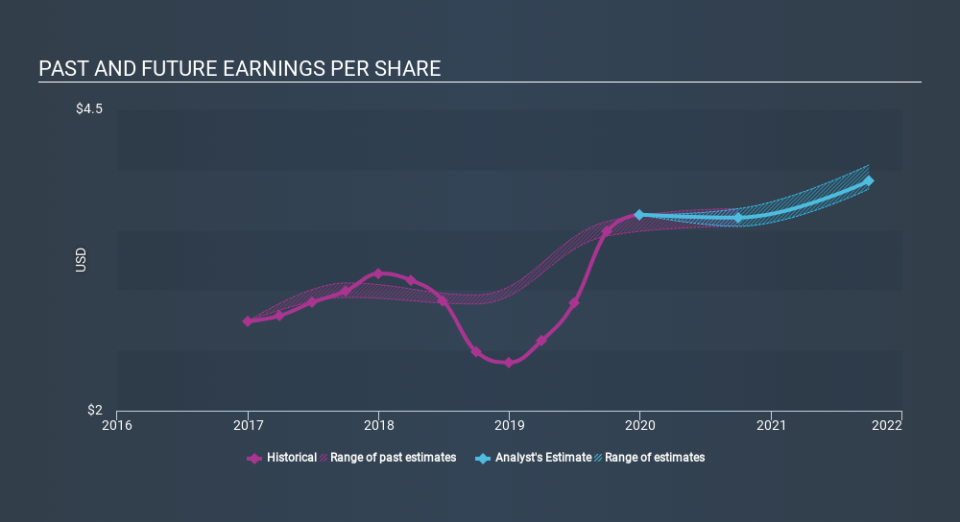 NasdaqGS:DOX Past and Future Earnings, March 9th 2020