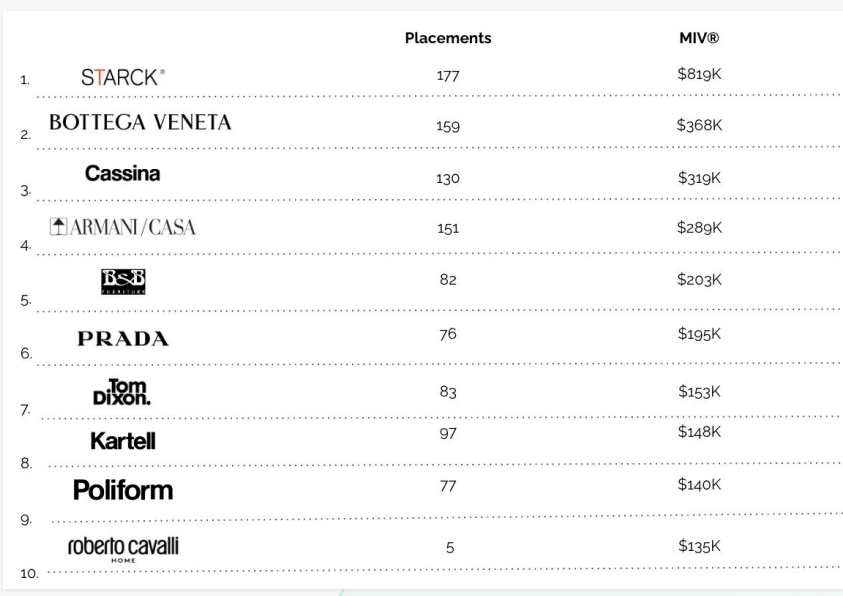 A Launchmetrics chart showing its MIV® ranking for Salone del Mobile.