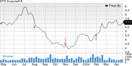 JetBlue Airways Corporation Price and EPS Surprise