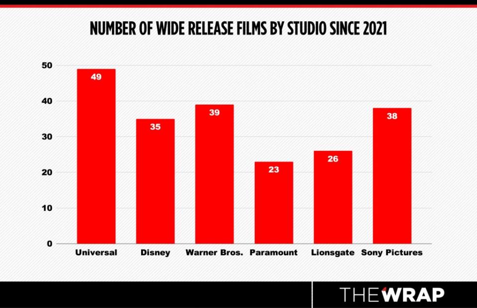 (Domestic releases by studios since 2021)