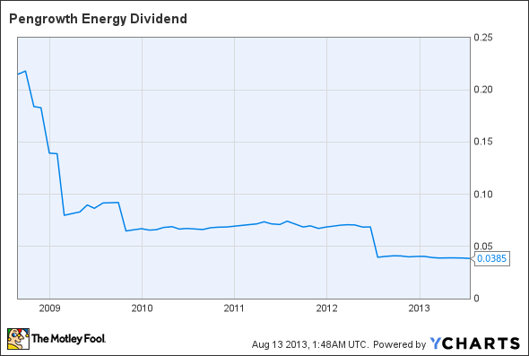 PGH Dividend Chart