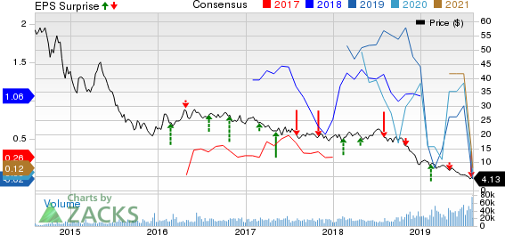 Antero Resources Corporation Price, Consensus and EPS Surprise