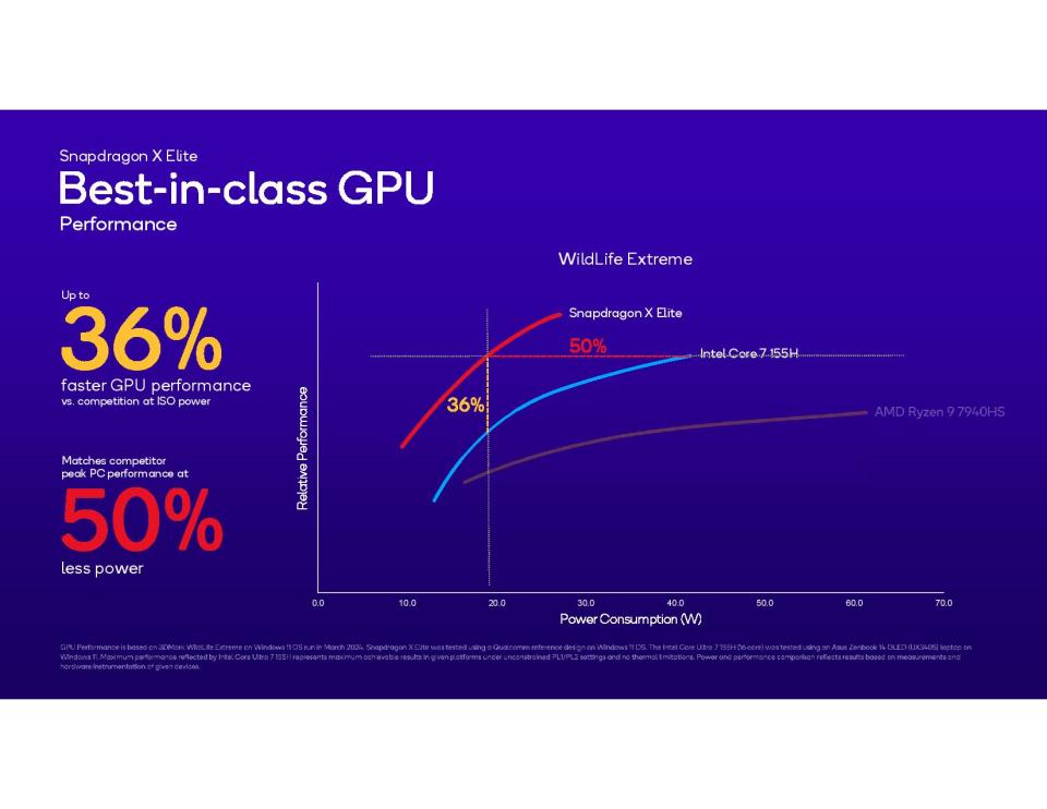 Snapdragon X Elite benchmark charts