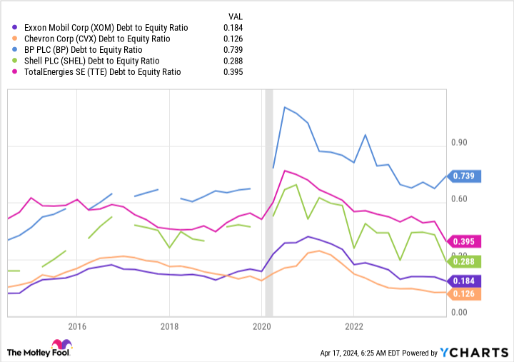 XOM Debt to Equity Ratio Chart